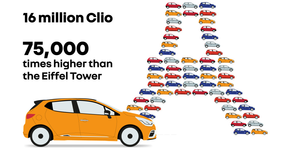 16 million Clio = 75,000 times higher than the Eiffel Tower